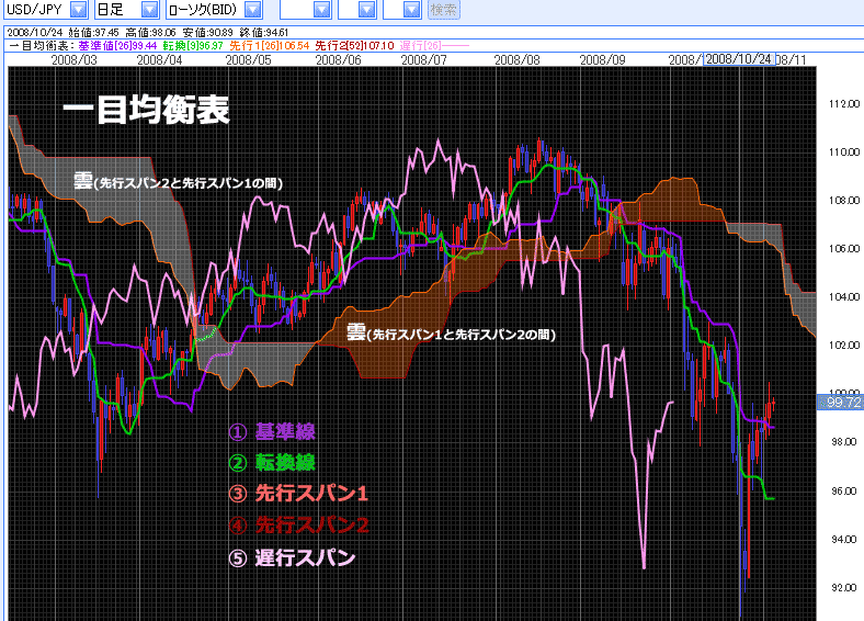 一目均衡表を極める: 初心者のためのこころで稼ぐマインドFX